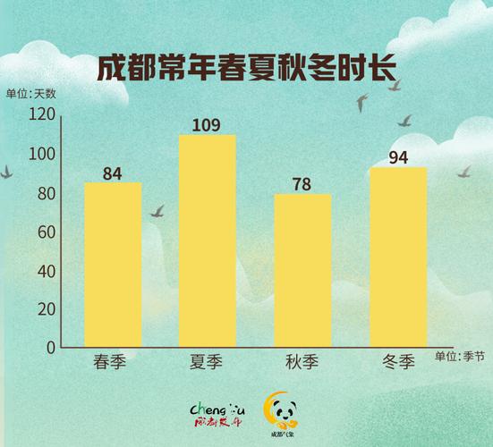 成都入秋时间2023_成都国庆天气_成都今年秋天有多长